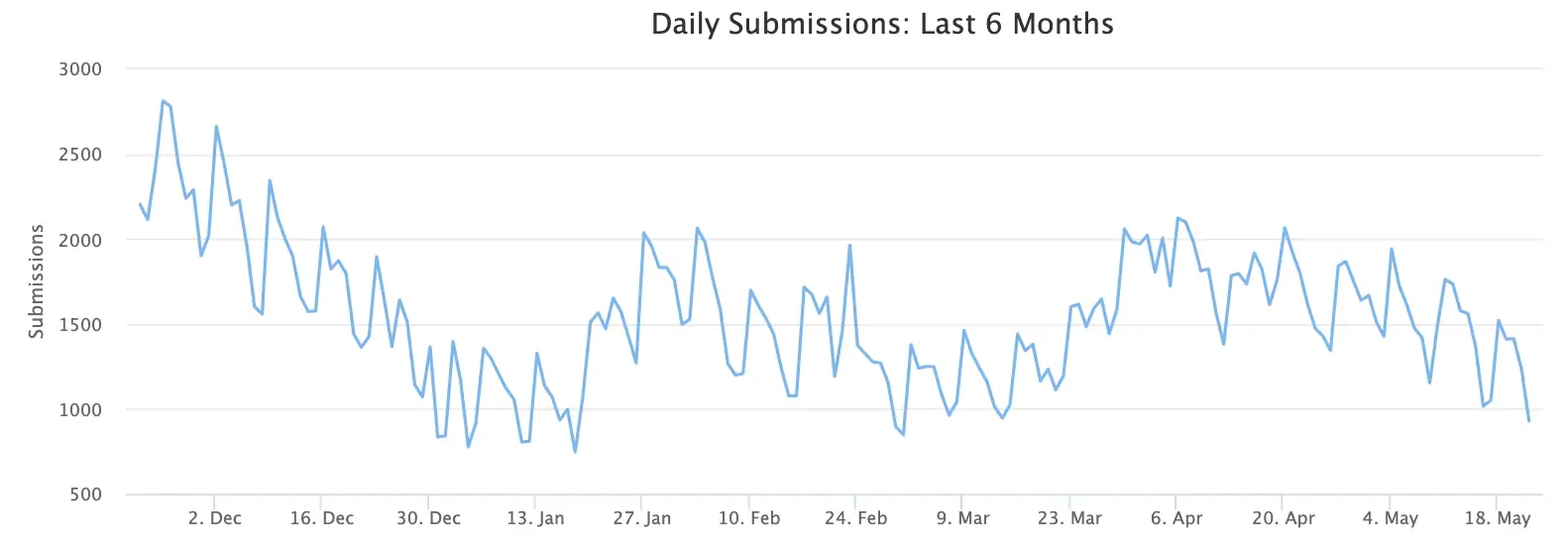 ID Ransomware Daily Submissions in the Last 6 Months